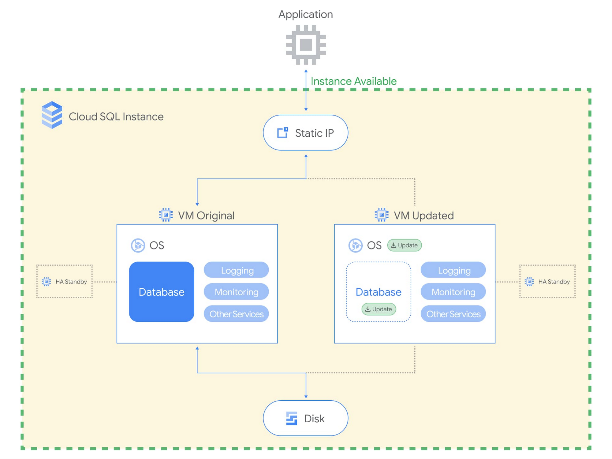 https://storage.googleapis.com/gweb-cloudblog-publish/images/Cloud_SQL_Maintenance_Blog_4.max-2000x2000.jpg