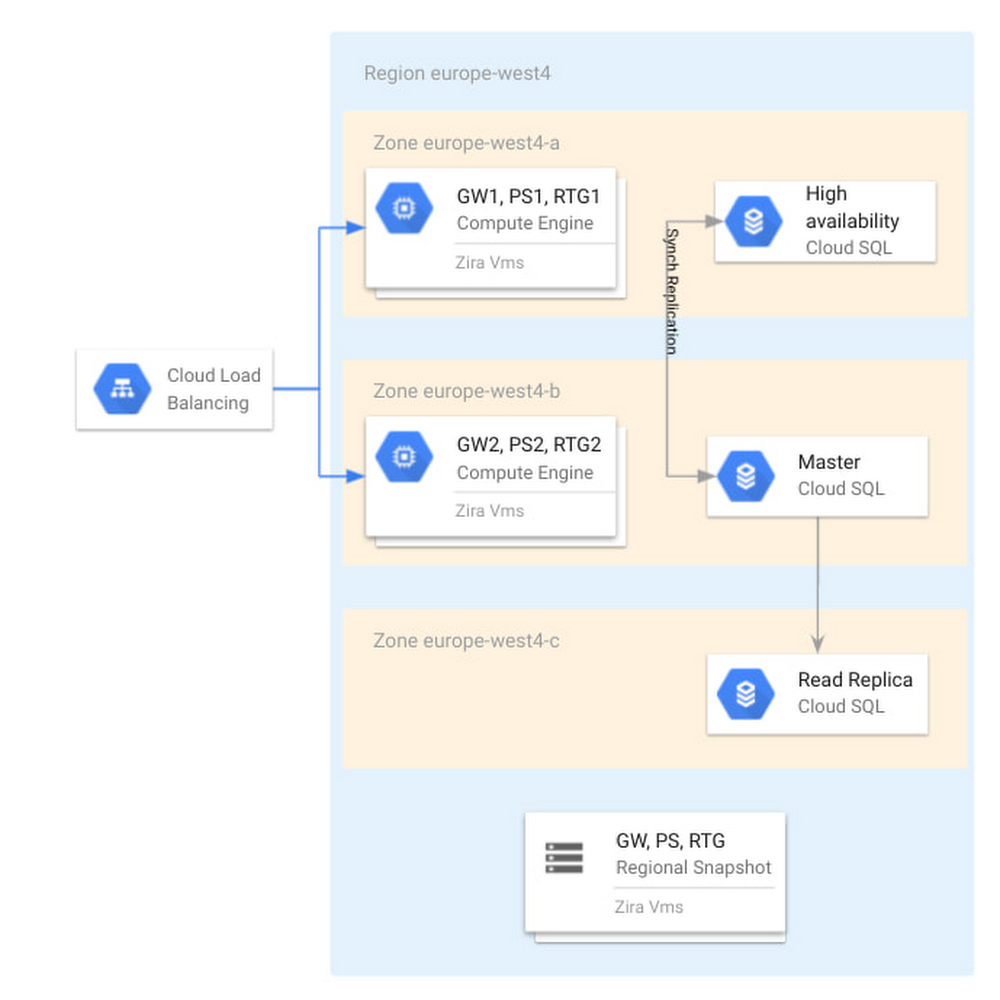 Cloud SQL as part of the Zira WBRM architecture at TIM Group.jpg