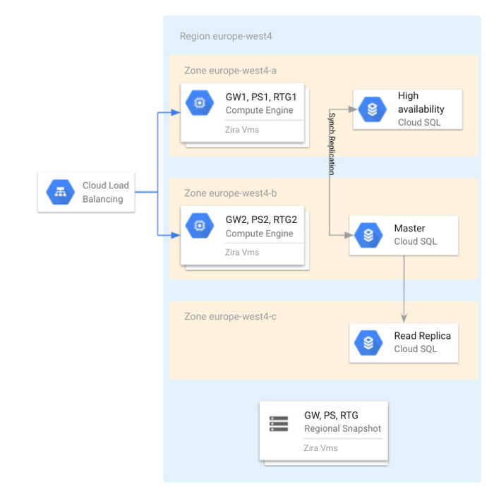 https://storage.googleapis.com/gweb-cloudblog-publish/images/Cloud_SQL_as_part_of_the_Zira_WBRM_architect.max-700x700.jpg