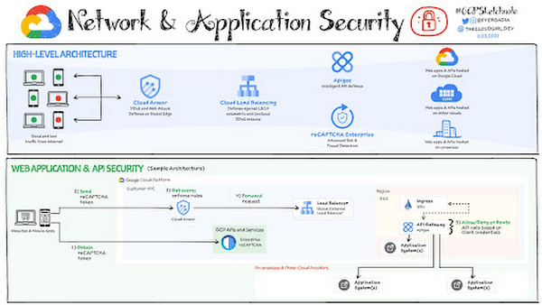 https://storage.googleapis.com/gweb-cloudblog-publish/images/Cloud_Security_Overview_4.max-600x600.jpeg