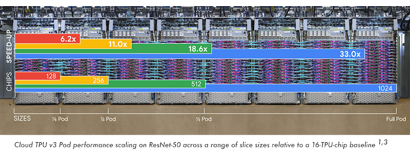 https://storage.googleapis.com/gweb-cloudblog-publish/images/Cloud_TPU_v3_Pod_performance_scaling1.max-800x800.png