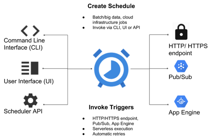 Announcing Cloud Scheduler: a managed cron service for automated jobs | Google Cloud Blog