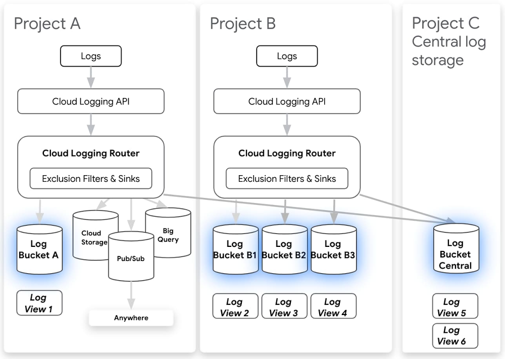 Cloud logging router.jpg