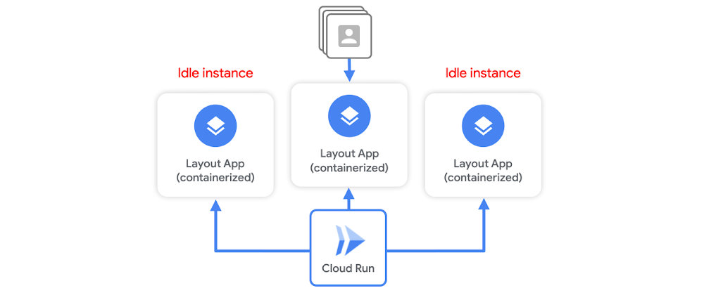 https://storage.googleapis.com/gweb-cloudblog-publish/images/Cloud_run_process.max-1000x1000.png