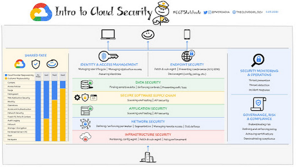 https://storage.googleapis.com/gweb-cloudblog-publish/images/Cloud_security_overview_1.max-600x600.jpeg
