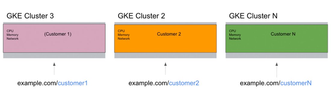 https://storage.googleapis.com/gweb-cloudblog-publish/images/Cluster-based_isolation_.max-1100x1100.jpg