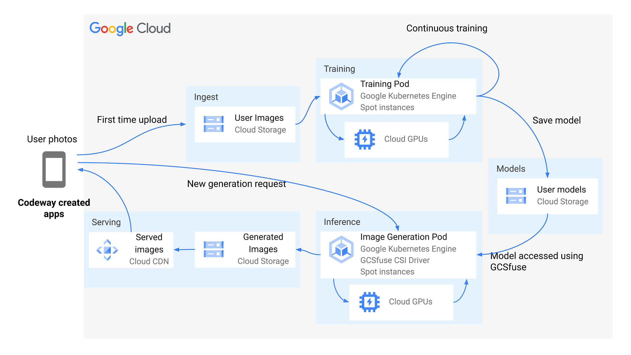 https://storage.googleapis.com/gweb-cloudblog-publish/images/Codeway_Diagram-01.max-2200x2200.png