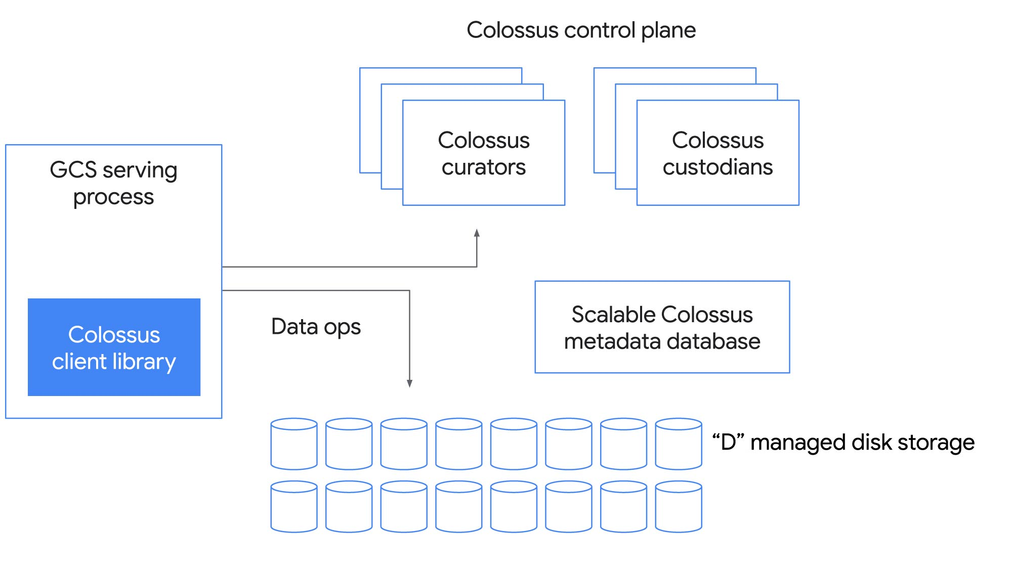 Google Colossus Architecture