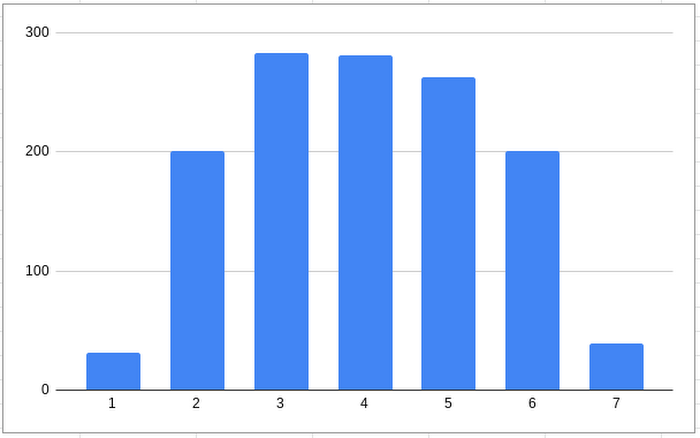 https://storage.googleapis.com/gweb-cloudblog-publish/images/Commits_aggregated_by_day_of_week.max-700x700.png