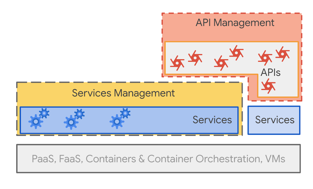 Comparing API management to service management.png