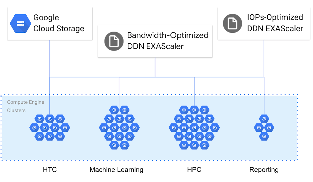 Compute and store data differently in Google Cloud.png