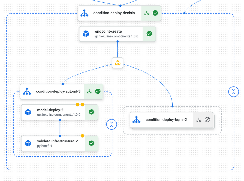 Conditional deployment of the best performing model