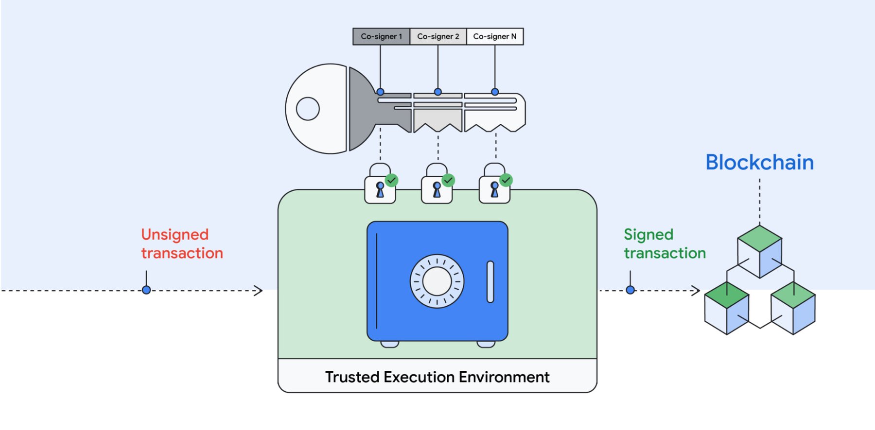 https://storage.googleapis.com/gweb-cloudblog-publish/images/Confidential_Space_1.max-1800x1800.jpg