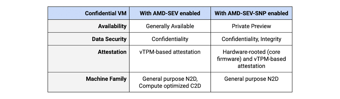 http://storage.googleapis.com/gweb-cloudblog-publish/images/Confidential_Virtual_Machine_1.max-1100x1100.jpg