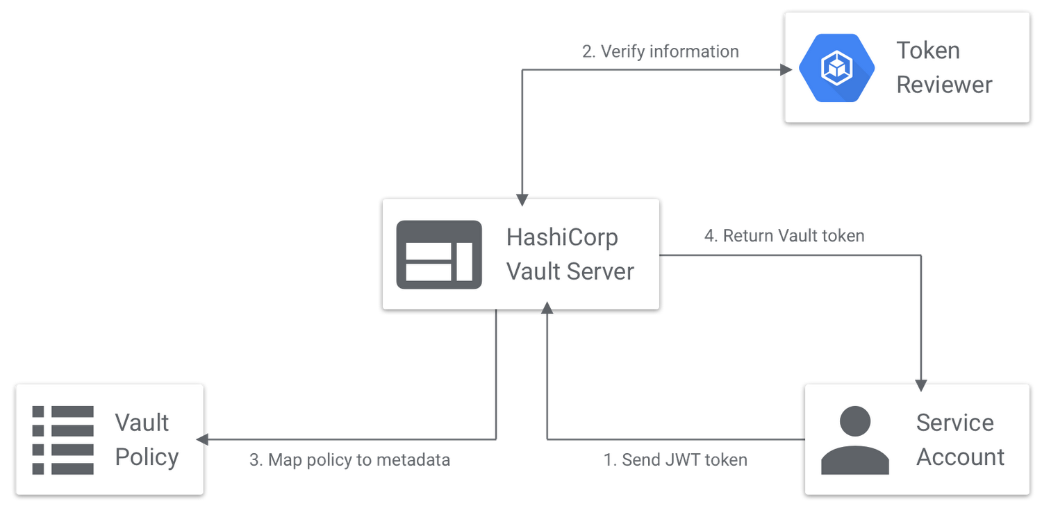 Return server. HASHICORP Vault Интерфейс. HASHICORP ansible Vault. Vault Kubernetes. HASHICORP Vault ГШ.