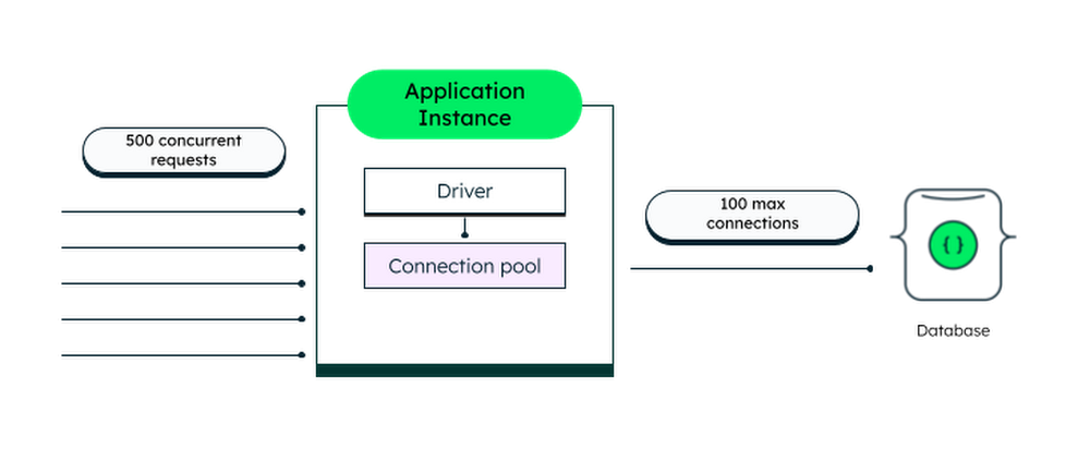 Connection pooling