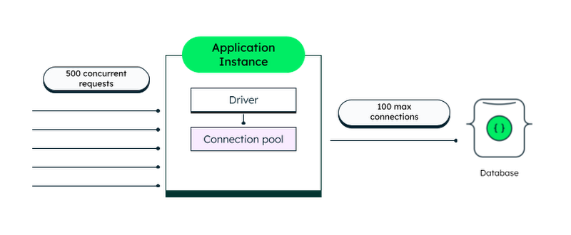 https://storage.googleapis.com/gweb-cloudblog-publish/images/Connection_pooling.max-800x800.png