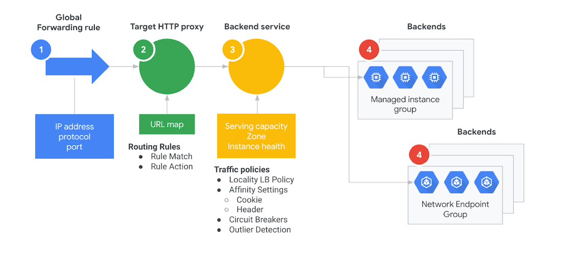 http://storage.googleapis.com/gweb-cloudblog-publish/images/Consistent_traffic_management.max-1100x1100.png