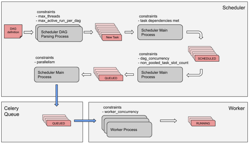 https://storage.googleapis.com/gweb-cloudblog-publish/images/Constraints_in_Airflow.max-800x800.png