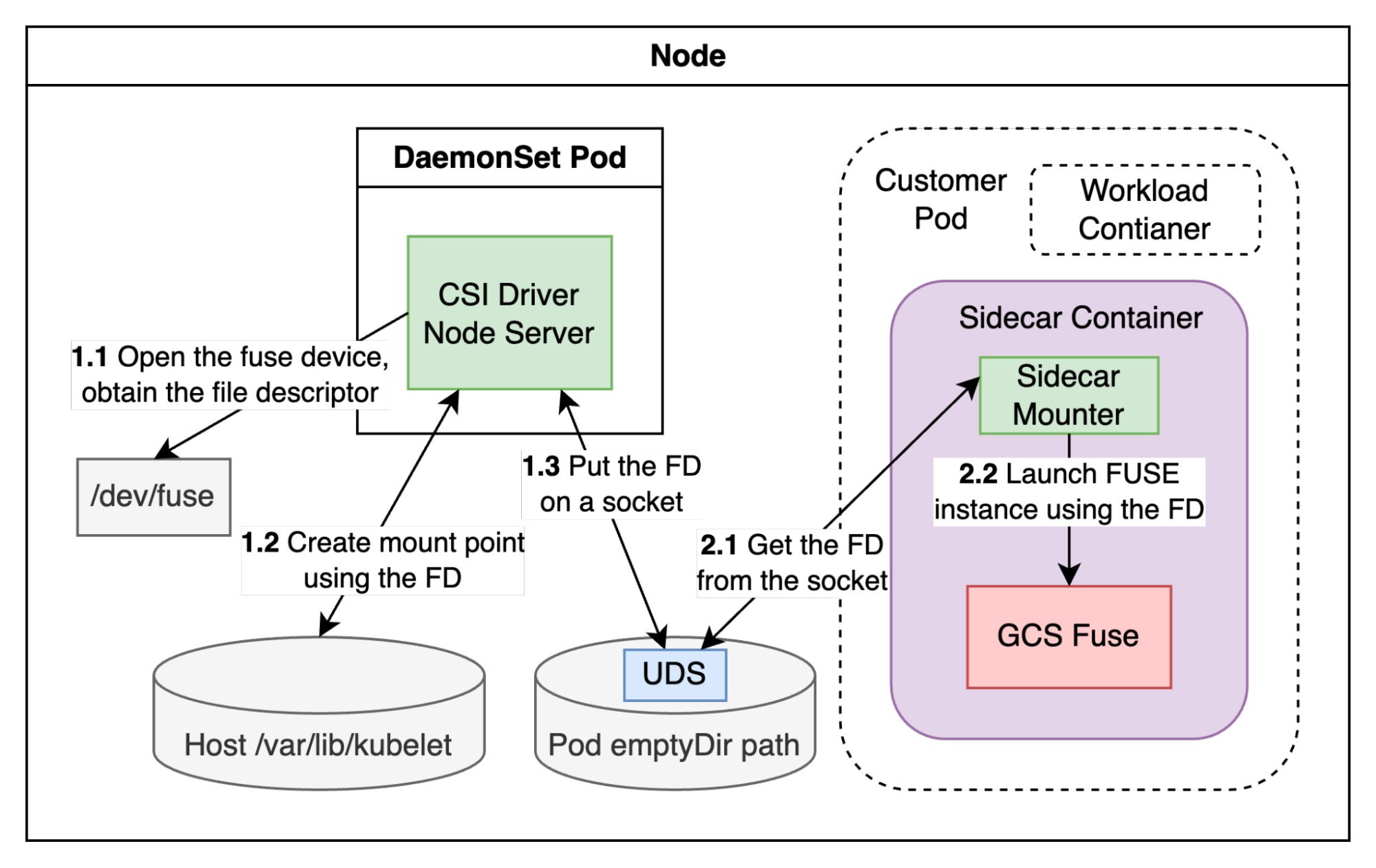 https://storage.googleapis.com/gweb-cloudblog-publish/images/Consuming_Cloud_Storage.max-2000x2000.jpg