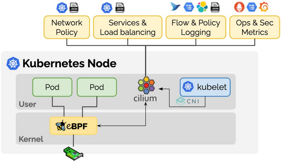 Architecture diagram of eBPF and Cilium in Kubernetes where eBPF seats between the Pods and the Kernel and Cilium seats between eBPF and the CNI.