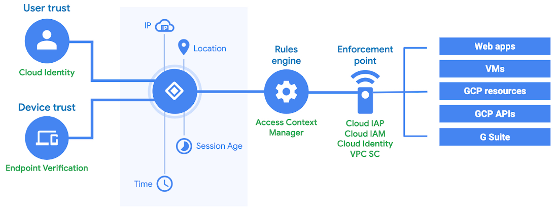 Context-Aware Access High-Level Architecture