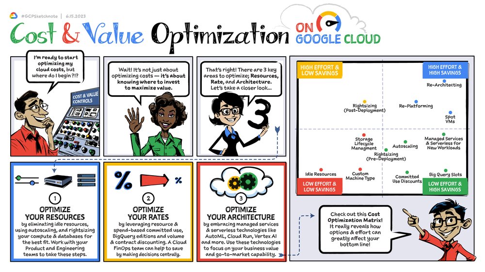 Finops Sketchnote 3 - Cost and value optimization on Google Cloud