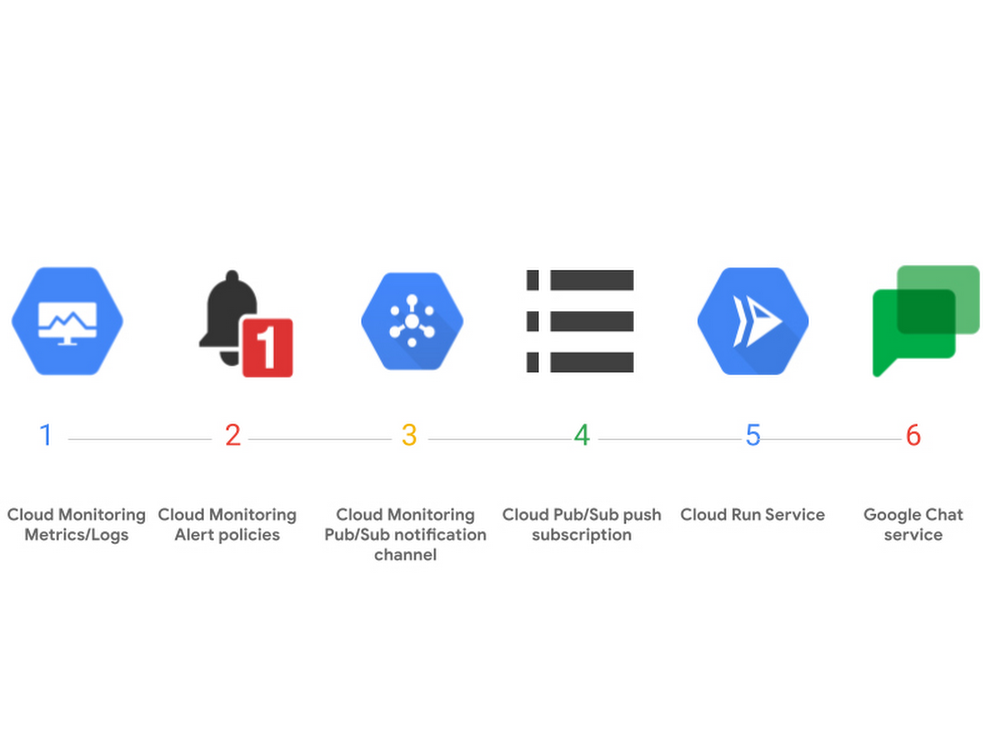 Creating custom notifications with Cloud Monitoring and Cloud Run ...