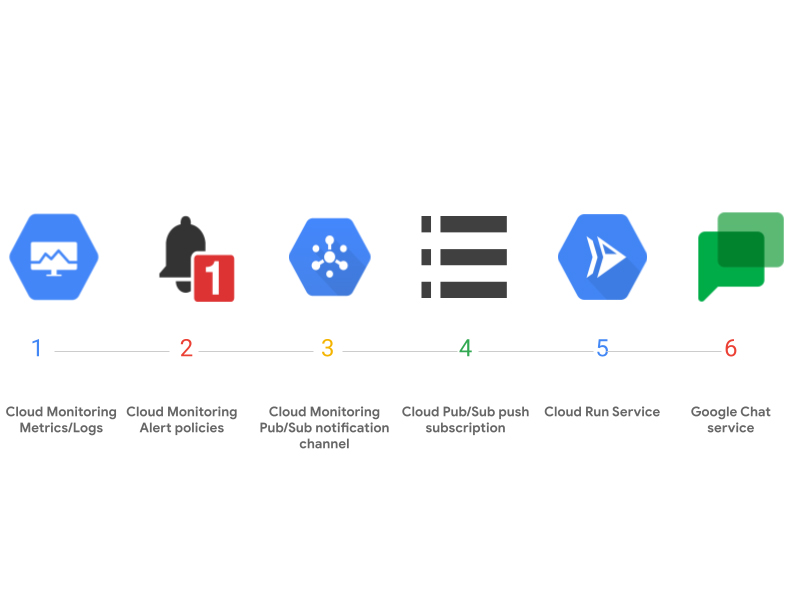 https://storage.googleapis.com/gweb-cloudblog-publish/images/Creating_custom_notifications_with_Cloud_Mon.max-800x800.jpg