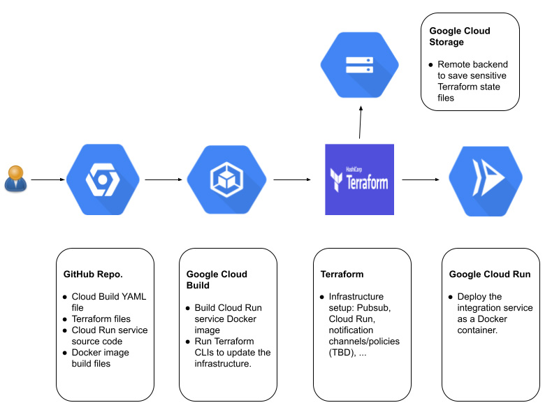 https://storage.googleapis.com/gweb-cloudblog-publish/images/Creating_custom_notifications_with_Cloud_Mon.max-800x800_hqHW7wt.jpg