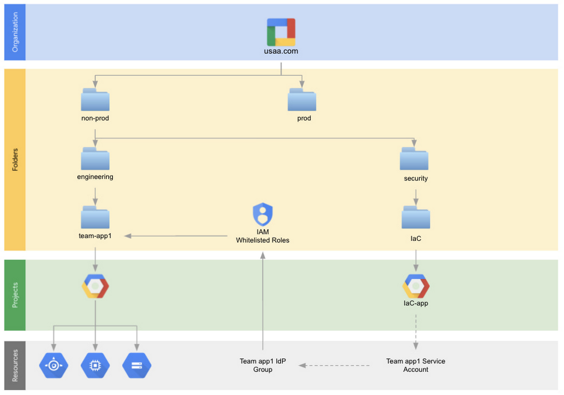 https://storage.googleapis.com/gweb-cloudblog-publish/images/Creating_permission_boundaries.max-1100x1100.jpg