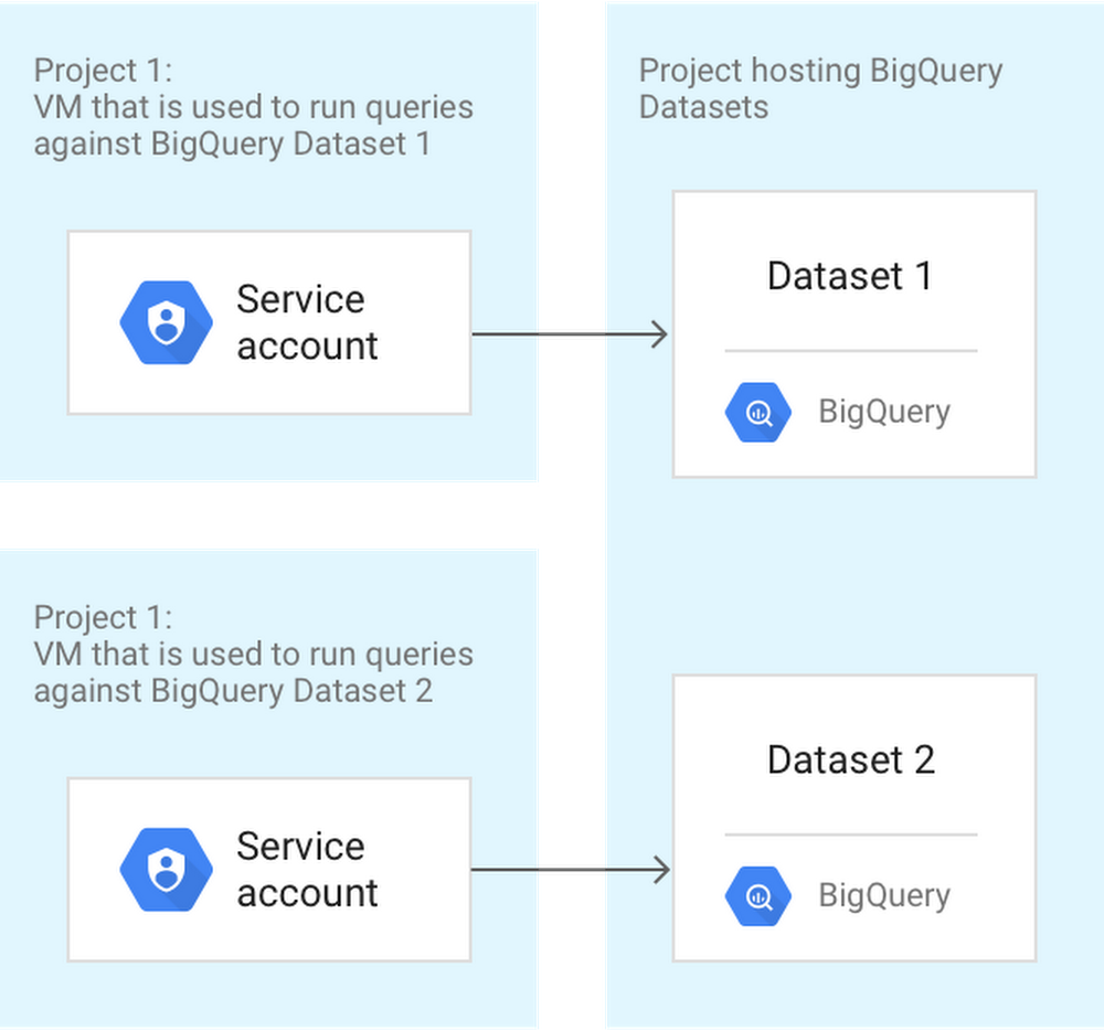 Cross-charging BigQuery usage to different cost centers.png