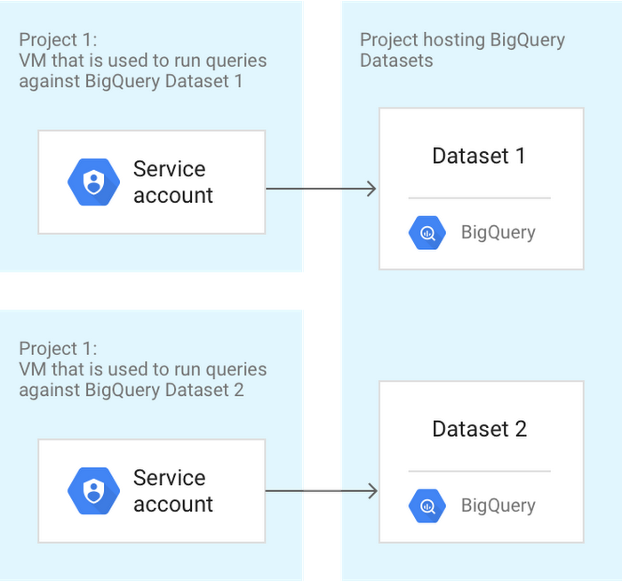 https://storage.googleapis.com/gweb-cloudblog-publish/images/Cross-charging_BigQuery_usage_to_different_c.max-700x700.PNG