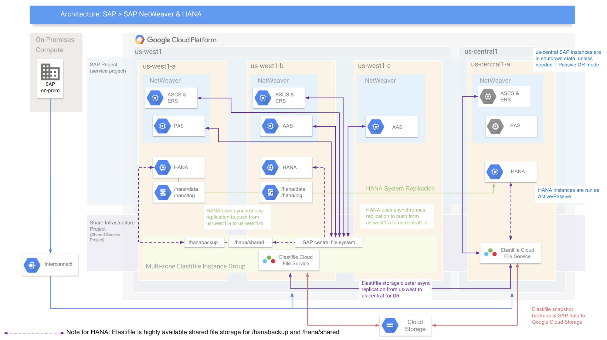 https://storage.googleapis.com/gweb-cloudblog-publish/images/Customer_architecture_for_SAP_workflows_on.max-2000x2000.png