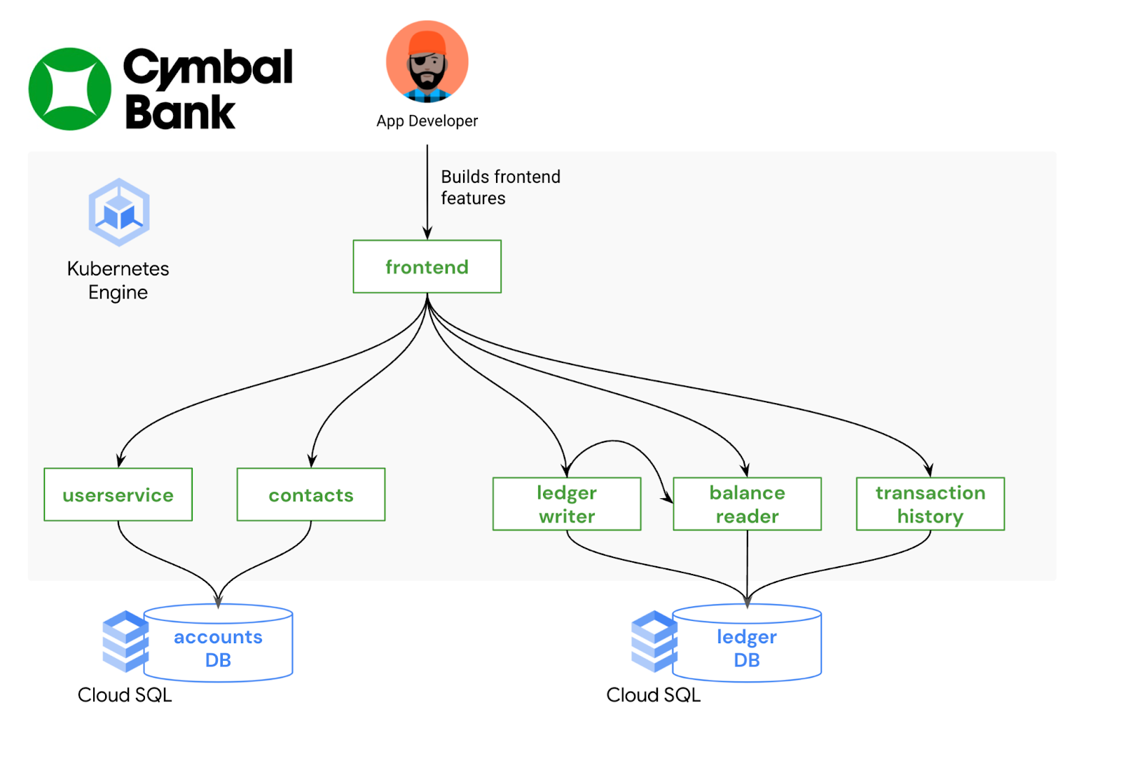 Discord bots in Python on Kubernetes with Google Kubernetes Engine: some  notes