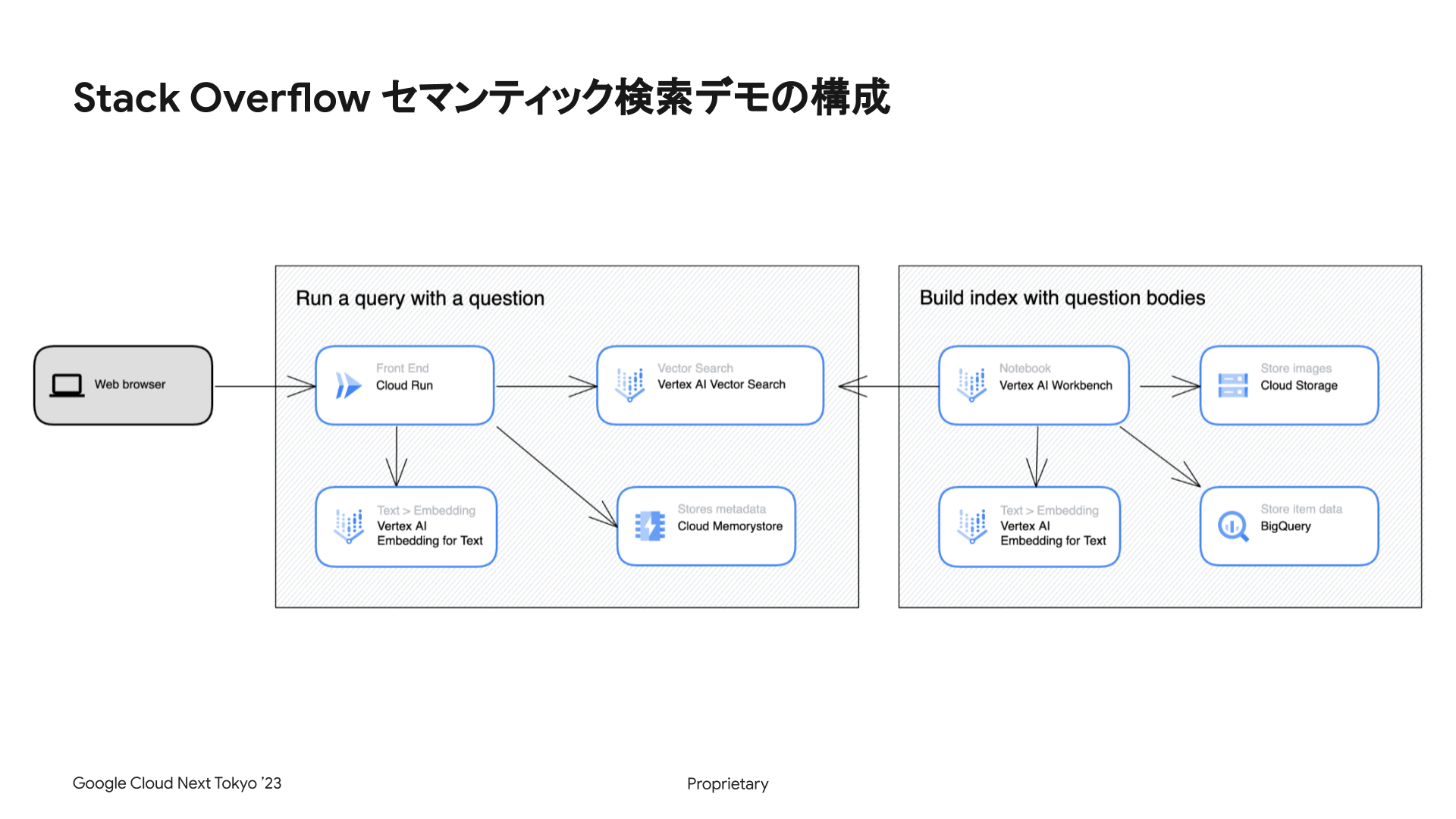 https://storage.googleapis.com/gweb-cloudblog-publish/images/D1-AIML-01_-_Google_Cloud___Next_23_Tokyo_.max-2000x2000_qdk0qQ4.png