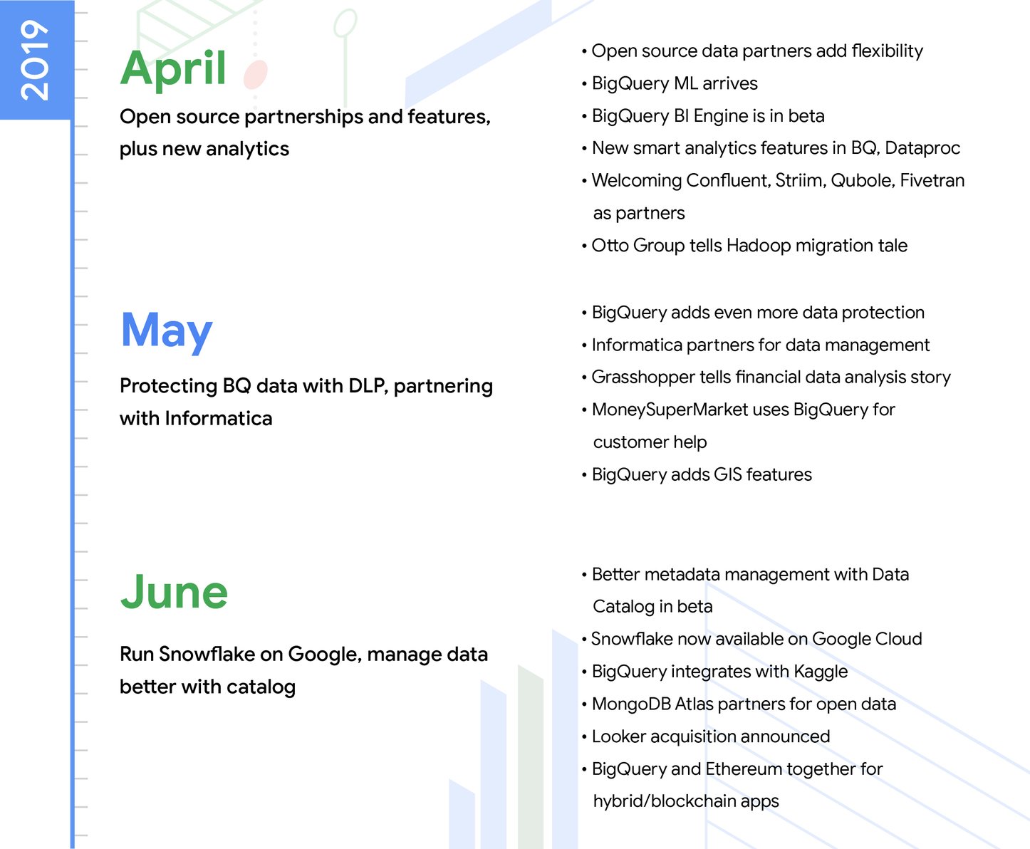 http://storage.googleapis.com/gweb-cloudblog-publish/images/DA_Timeline-02.max-2120x1192.jpg