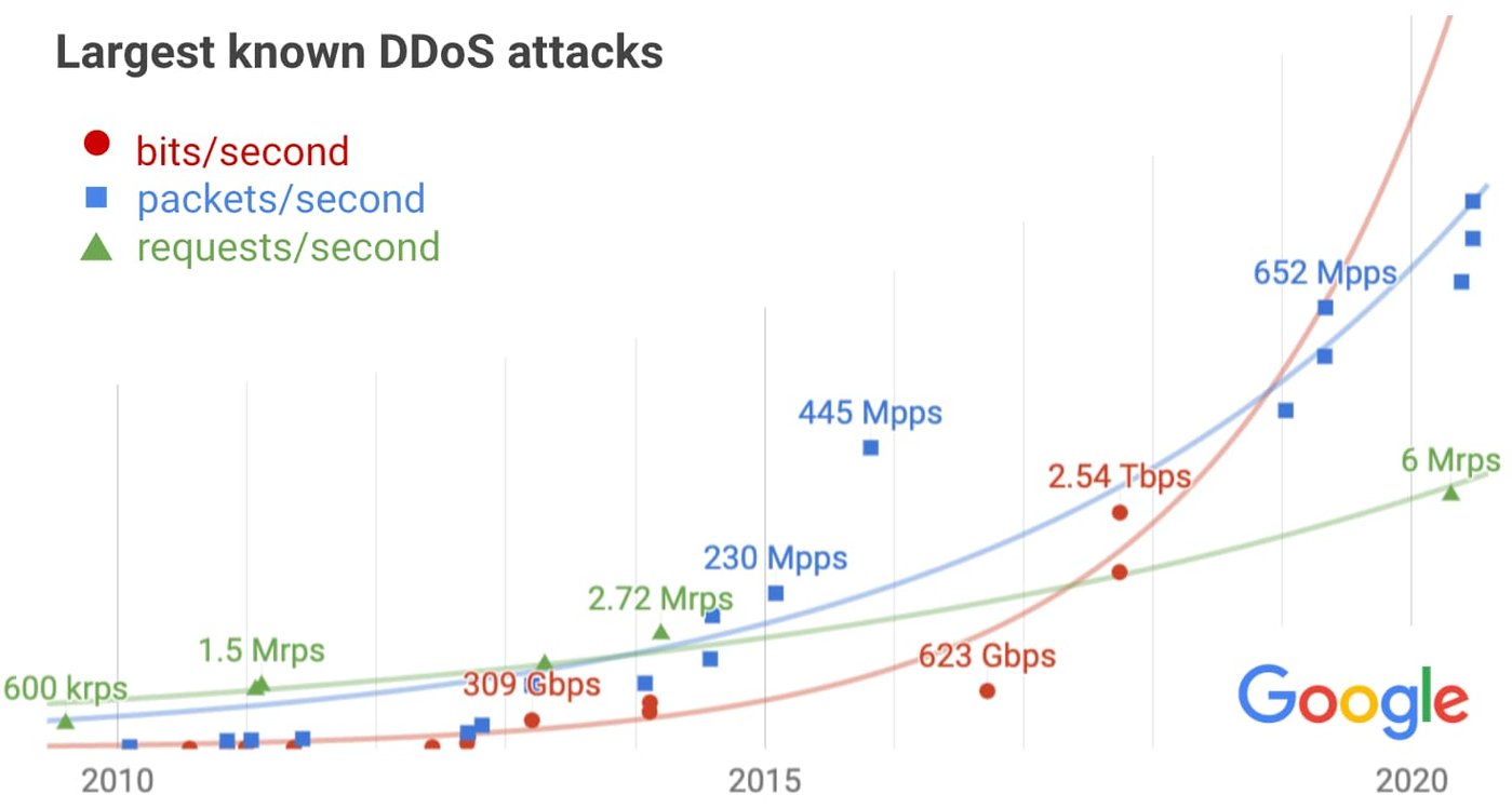 https://storage.googleapis.com/gweb-cloudblog-publish/images/DDoS_attacks.max-1399x787.jpg
