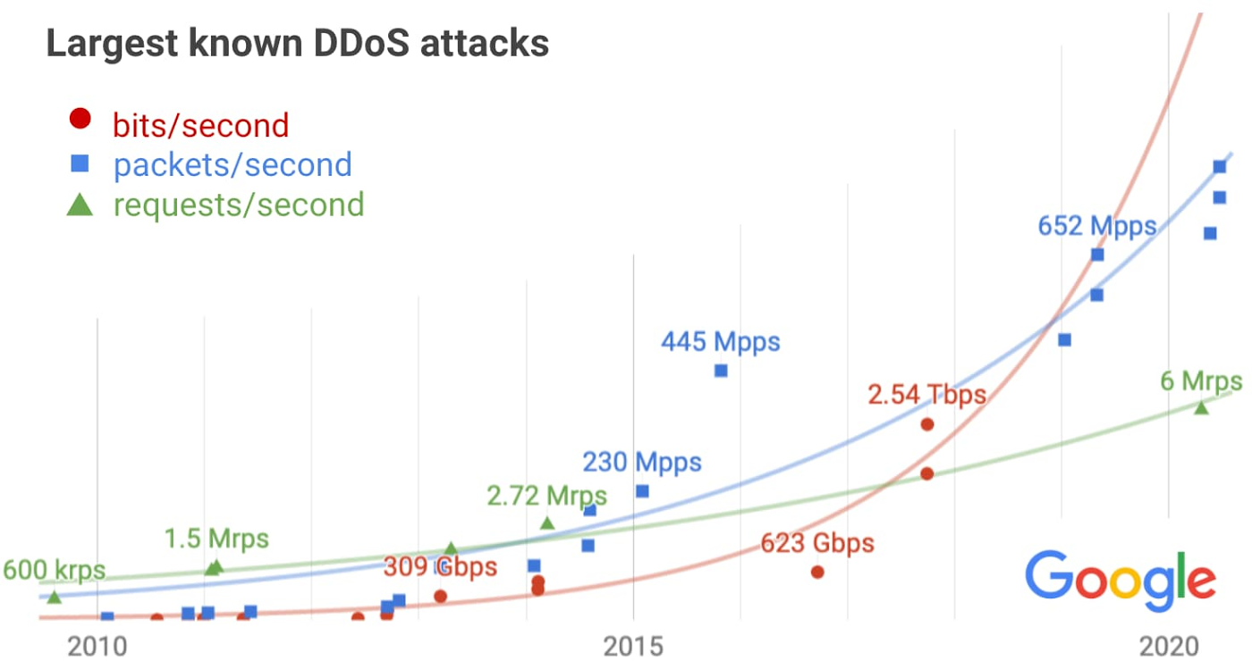 https://storage.googleapis.com/gweb-cloudblog-publish/images/DDoS_attacks.max-1400x1400.jpg