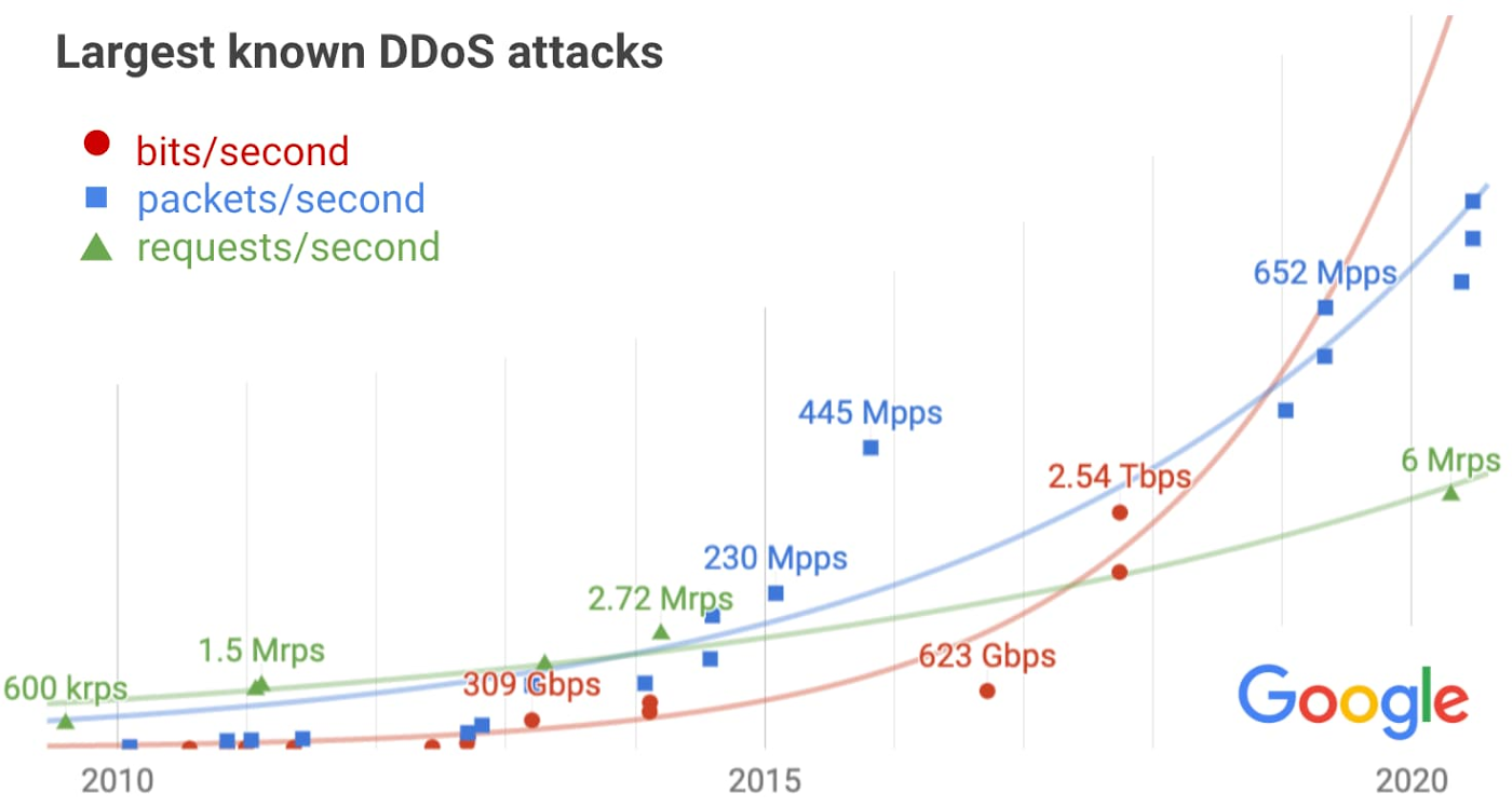 bandwidth ddos