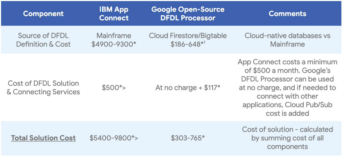 https://storage.googleapis.com/gweb-cloudblog-publish/images/DFDL_Processing.max-1100x1100.jpg