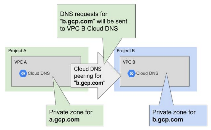 https://storage.googleapis.com/gweb-cloudblog-publish/images/DNS_peering_in_action.max-700x700.jpg