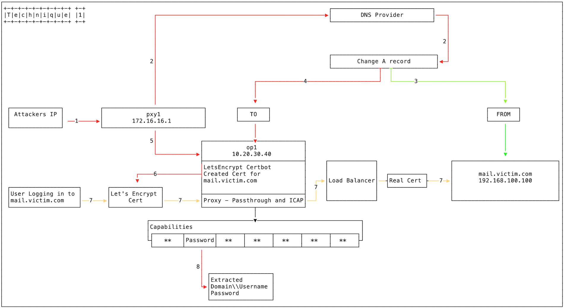 https://storage.googleapis.com/gweb-cloudblog-publish/images/DNSjacking1_nmif.max-1900x1900.png