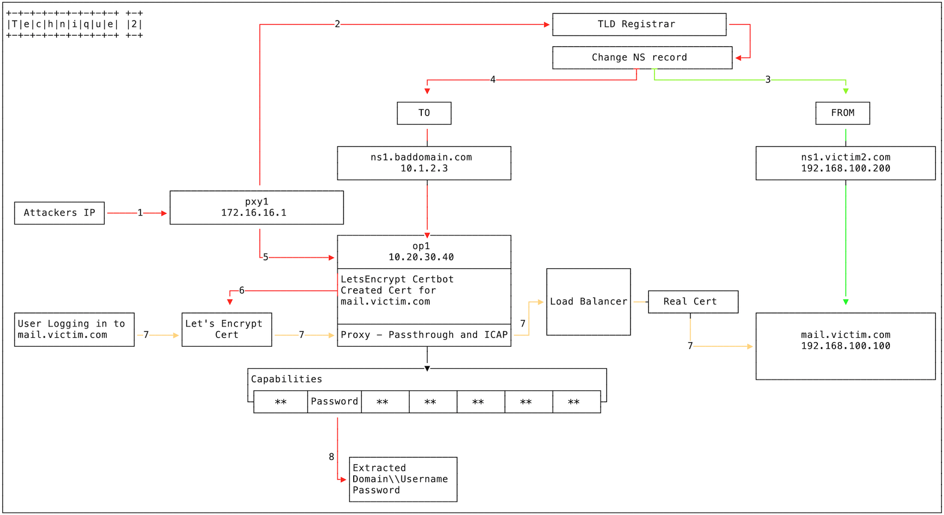 https://storage.googleapis.com/gweb-cloudblog-publish/images/DNSjacking2_thya.max-1900x1900.png