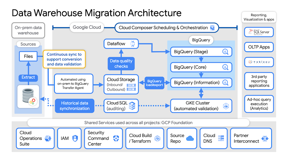 Data Warehouse Migration Architecture