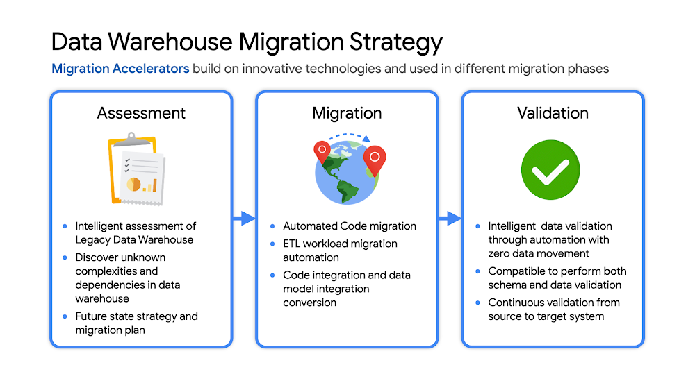 Data Warehouse Migration Strategy