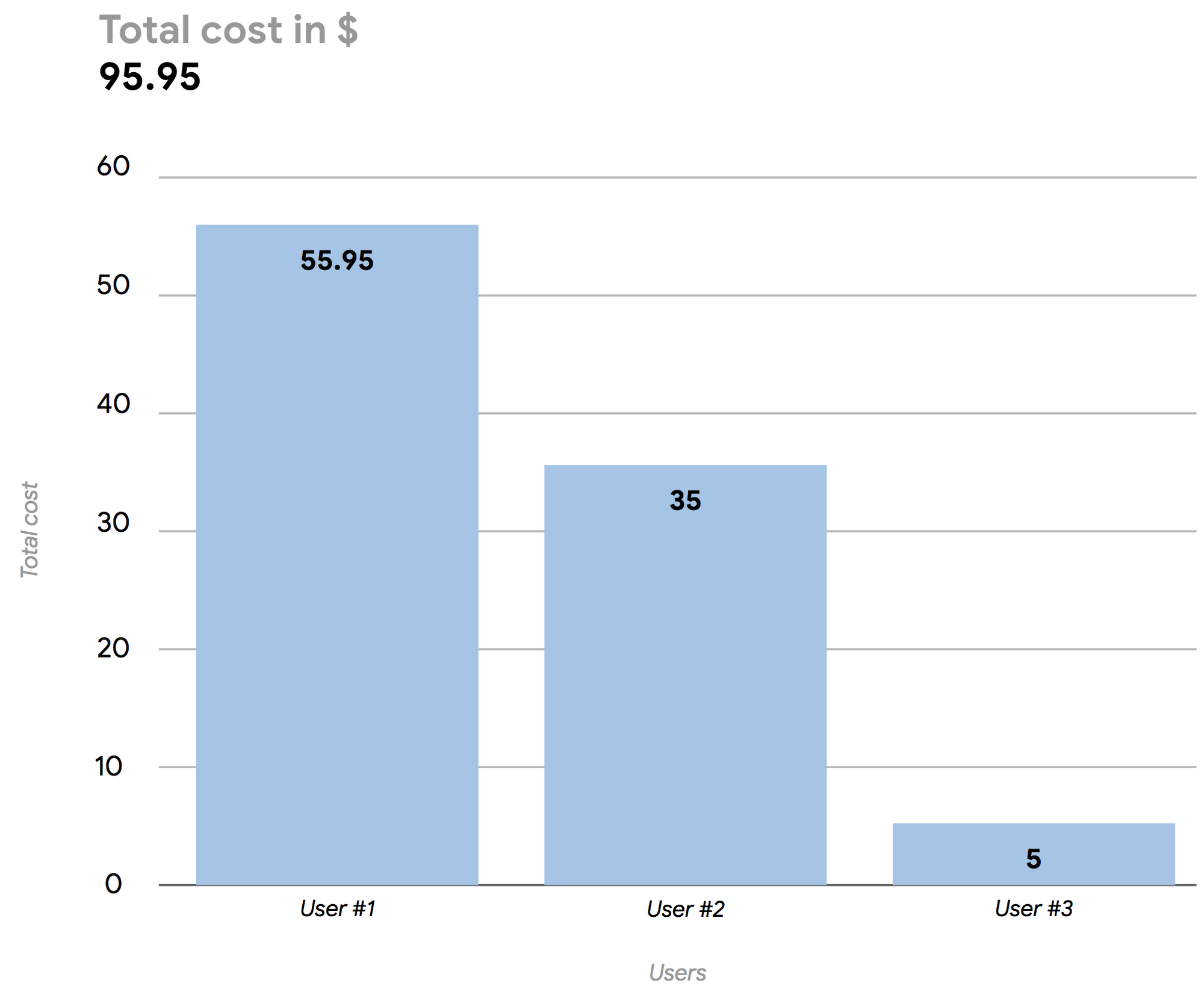 Daily BigQuery usage cost.png