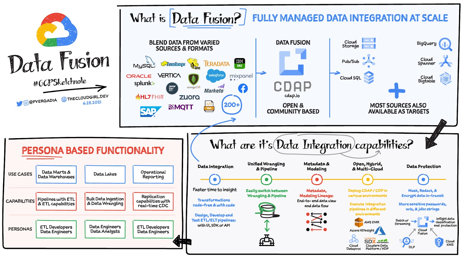 https://storage.googleapis.com/gweb-cloudblog-publish/images/Data-Fusion_v6-28-21_1.max-1600x1600.jpeg