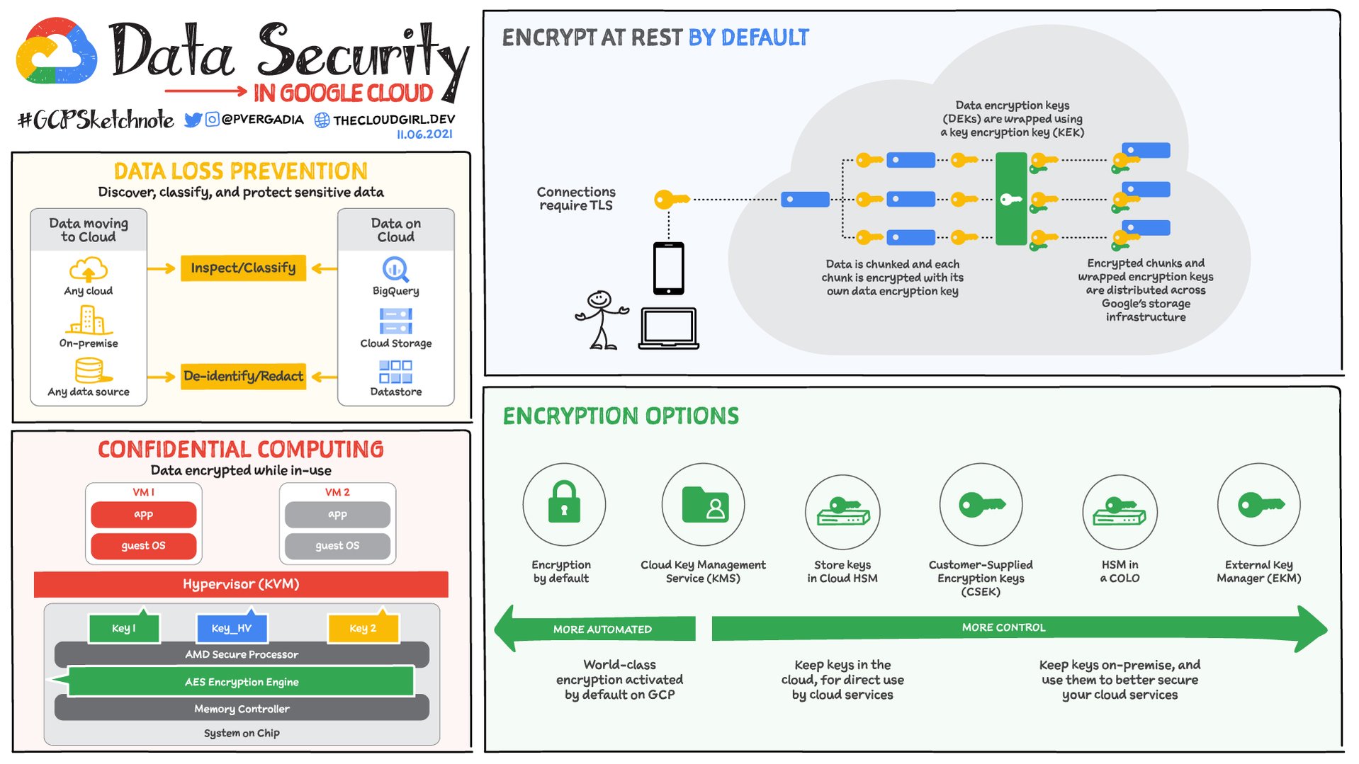 Google Cloud Security Overview | Google Cloud Blog