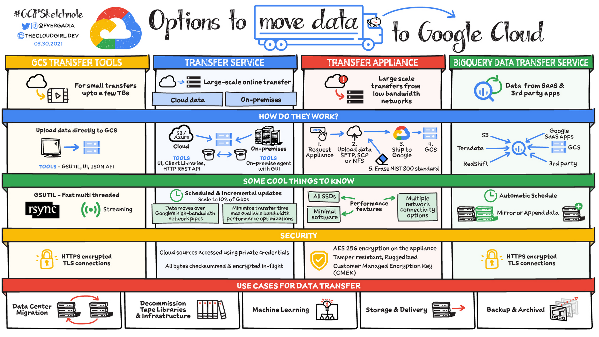 Storage and data transfer 